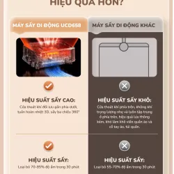 🌬️ Tủ sấy di động Unie UCD658 – Sấy khô nhanh, diệt khuẩn 99% bằng đèn UV! 787281