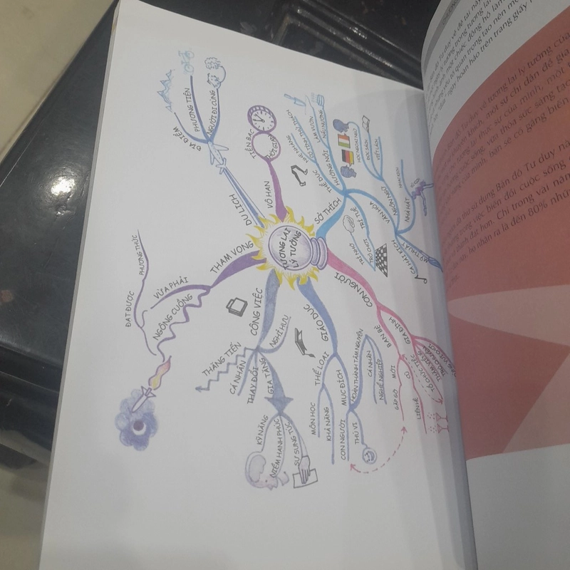 Tony Buzan - Nền tảng & ứng dụng của BẢN ĐỒ TƯ DUY 365725