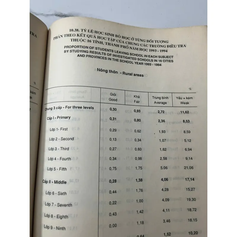 Niên giám Thống kê 1995 - Tổng cục Thống kê - Tài liệu Thống kê/Tra cứu 1023916