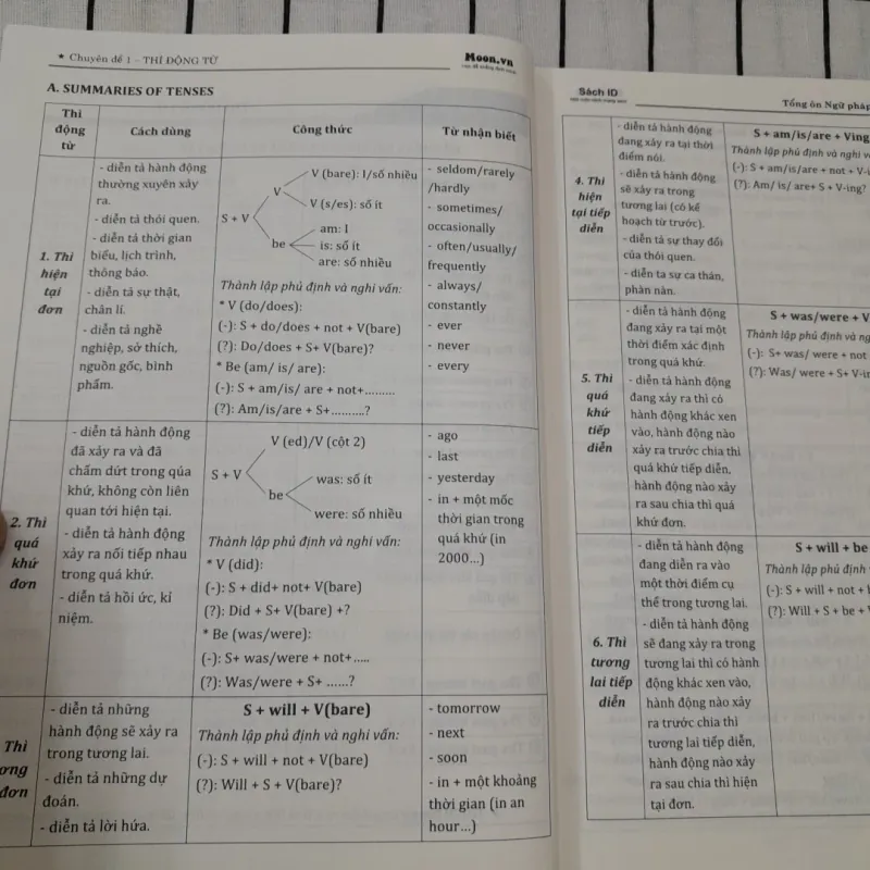 TỔNG ÔN NGỮ PHÁP TIẾNG ANH. Tg. Cô TRANG ANH trang Moon.vn 792414