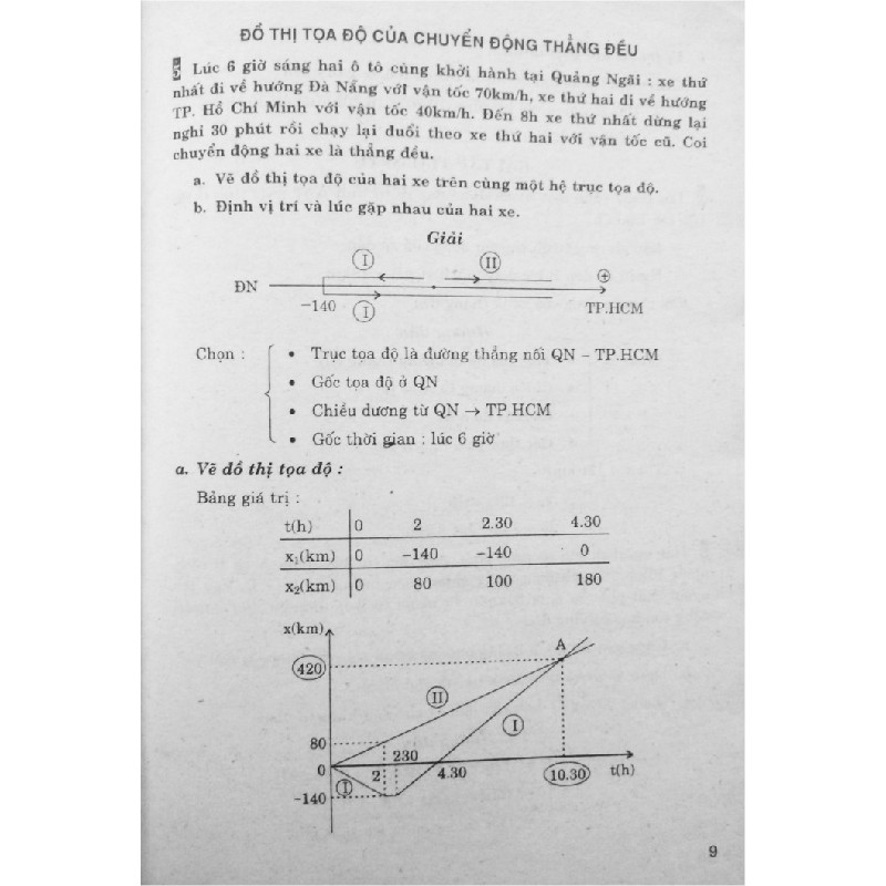 384 Bài Toán Vật Lí Lớp 10 xưa 7933