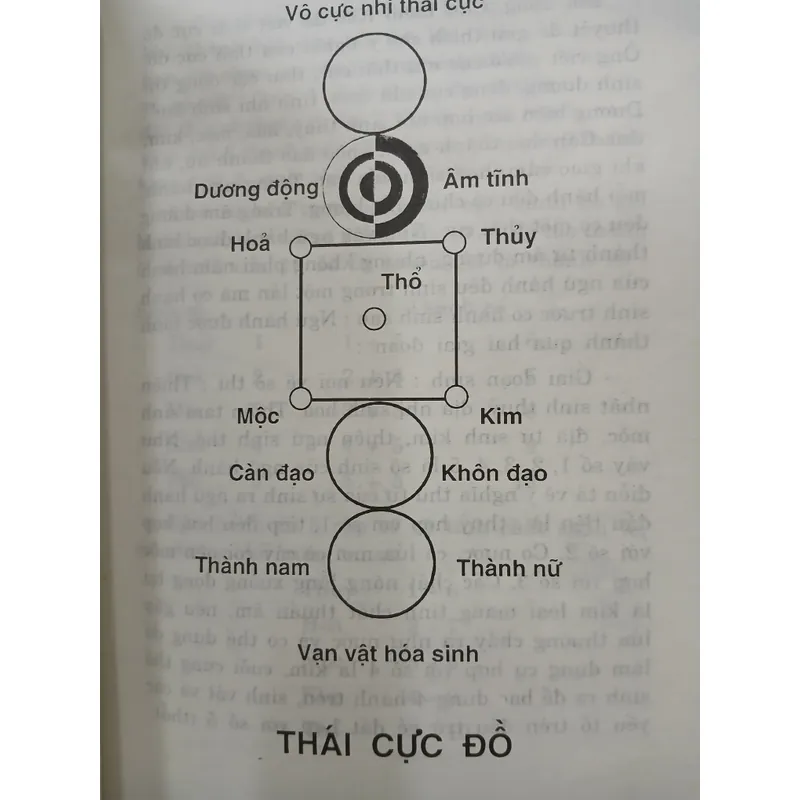 ÂM DƯƠNG NGŨ HÀNH VỚI Y HỌC CỔ TRUYỀN VÀ ĐỜI SỐNG CON NGƯỜI - TRẦN THỊ THU HUYỀN 736413