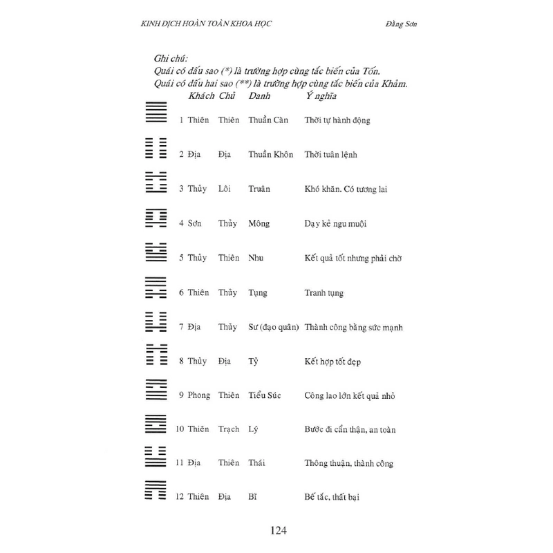 Kinh dịch hoàn toàn khoa học – Đằng Sơn | Tập 1: thuyết âm dương và ý nghĩa 64 quẻ 383140