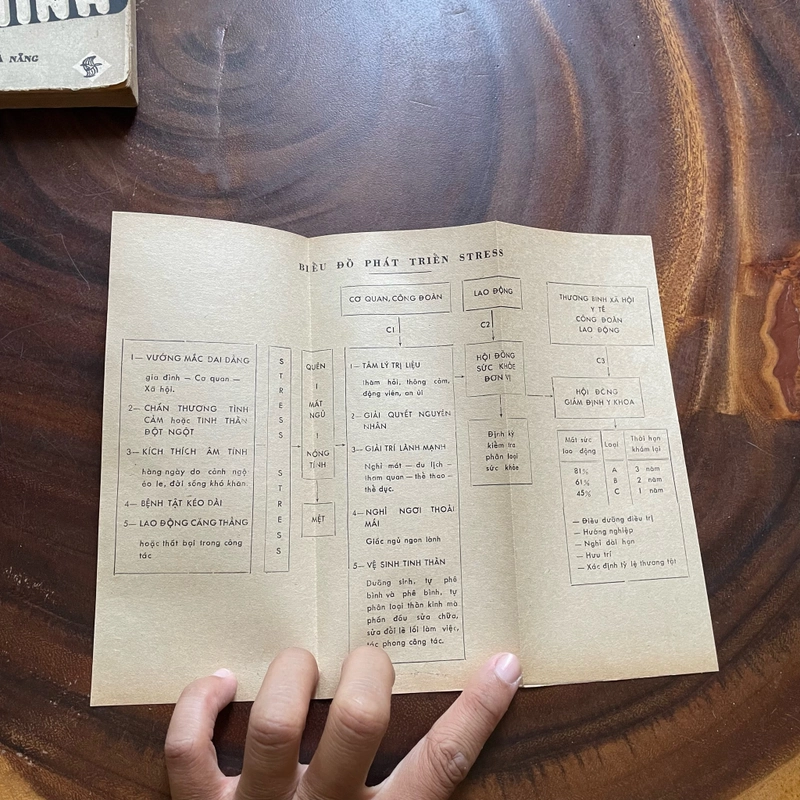 II Stress Trong Thời Đại Văn Minh - BS. Phạm Ngọc Rao & BS. Nguyễn Hữu Nghiêm - 1986 464102