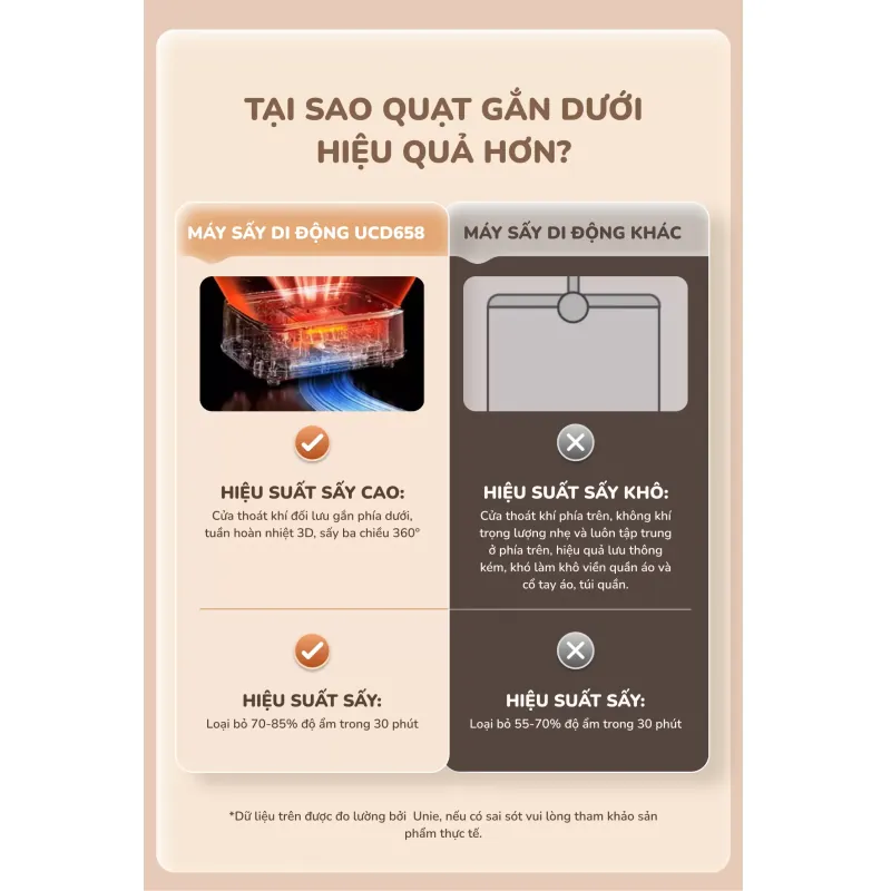 Tủ sấy di động Unie UCD658 sấy khô nhanh chóng, đèn UV diệt khuẩn 99% 692627