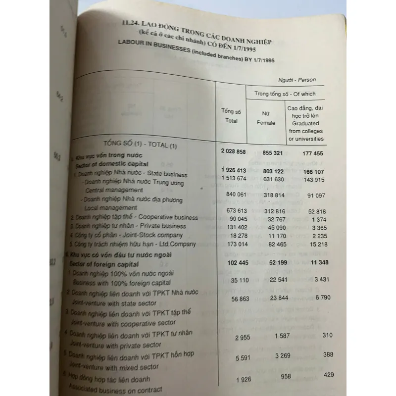 Niên giám Thống kê 1995 - Tổng cục Thống kê - Tài liệu Thống kê/Tra cứu 1023916
