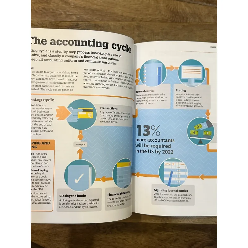 How Business Works - DK 723194