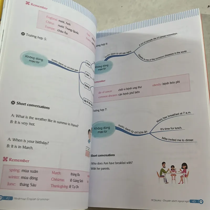 Mind map English Grammar 558103