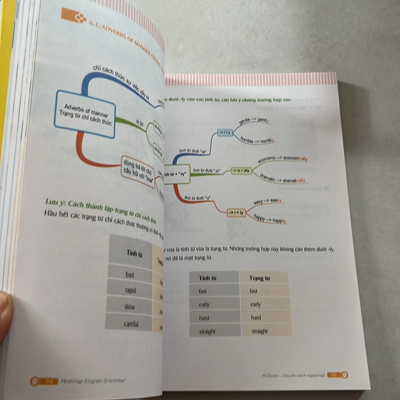 Mind Map English Grammar  507350