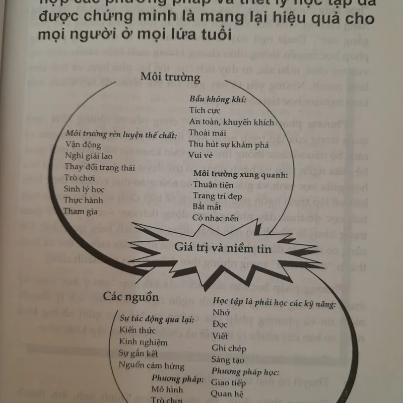 Phương pháp học tập siêu tốc. Khơi dậy năng lực 573023