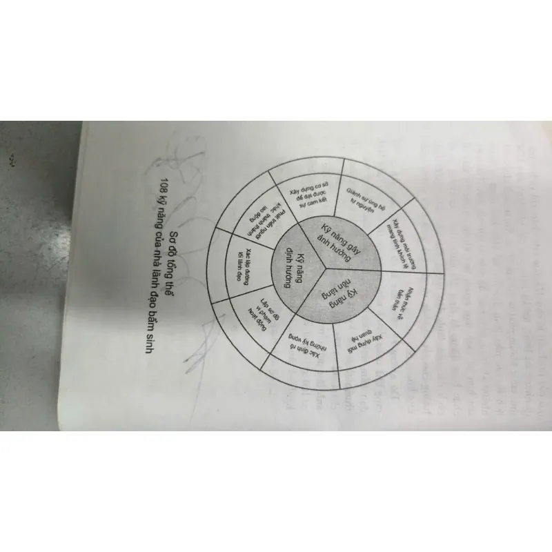 108 Kỹ Năng Của Nhà Lãnh Đạo Bẩm Sinh – Warren Blank 1022716