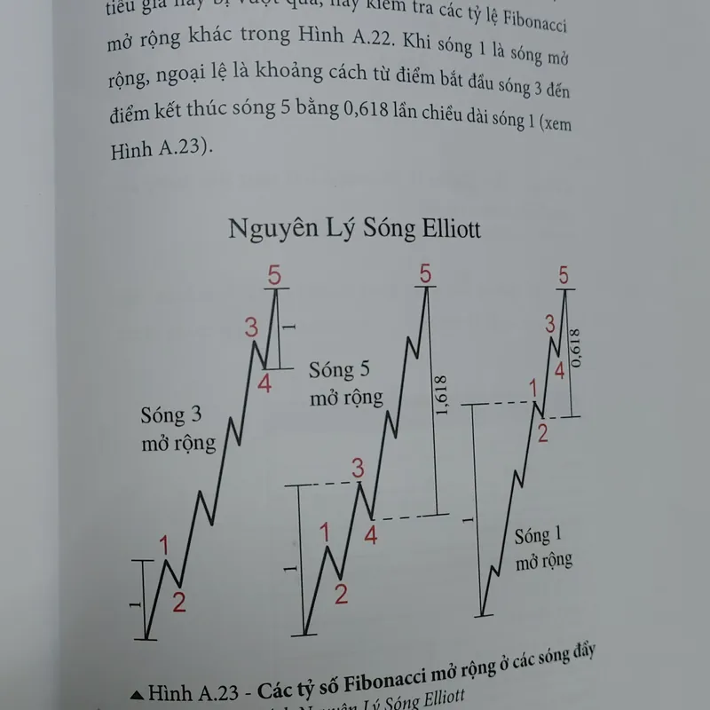 HƯỚNG DẪN GIAO DỊCH THEO SÓNG ELLIOTT 565444