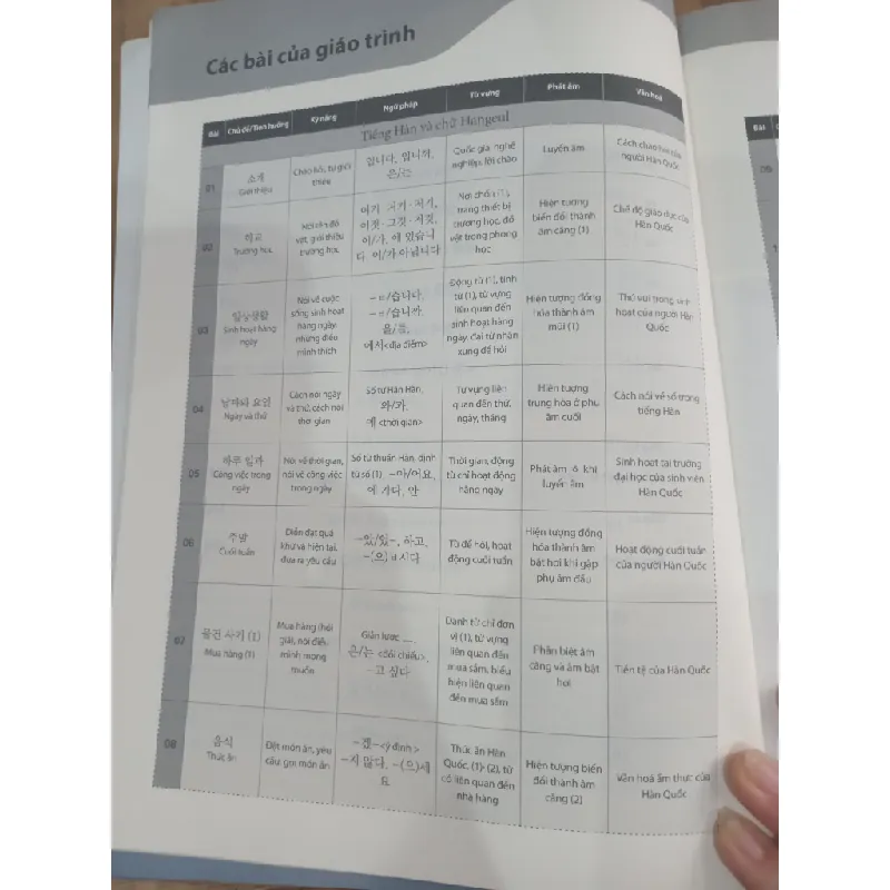 Tiếng Hàn Tổng Hợp sơ cấp 1 719602