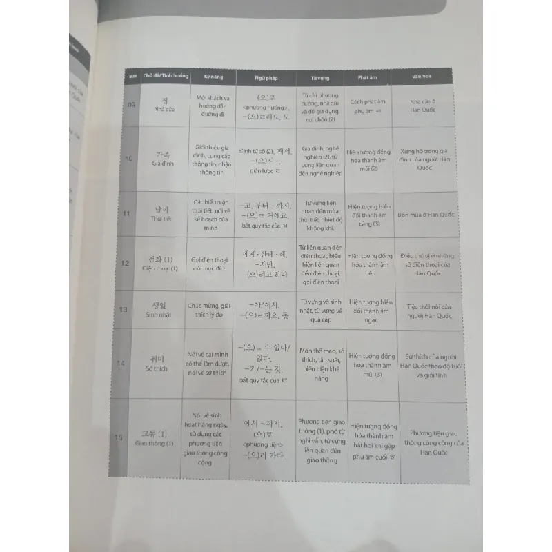 Tiếng Hàn Tổng Hợp sơ cấp 1 719602