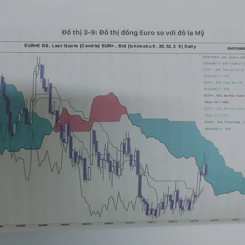 HỆ THỐNG GIAO DỊCH ICHIMOKU CHARTS 568893