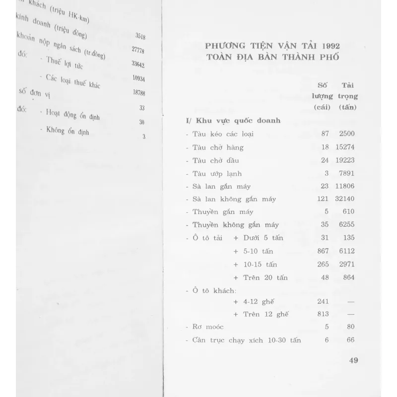 Thành phố Hồ Chí Minh, 1992 - Con số và sự kiện 12282