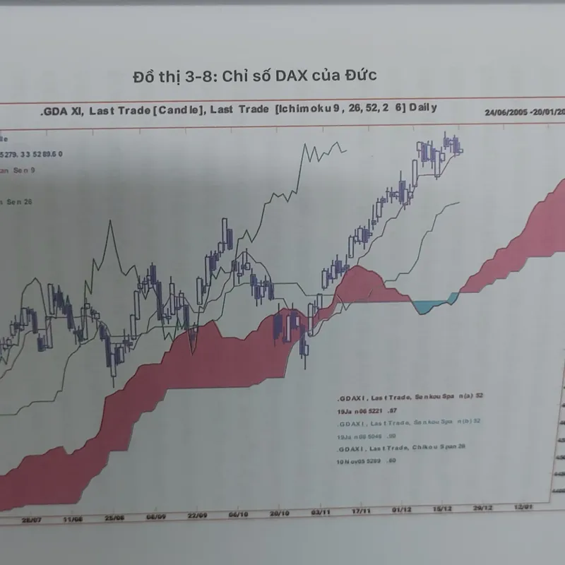 HỆ THỐNG GIAO DỊCH ICHIMOKU CHARTS 568893