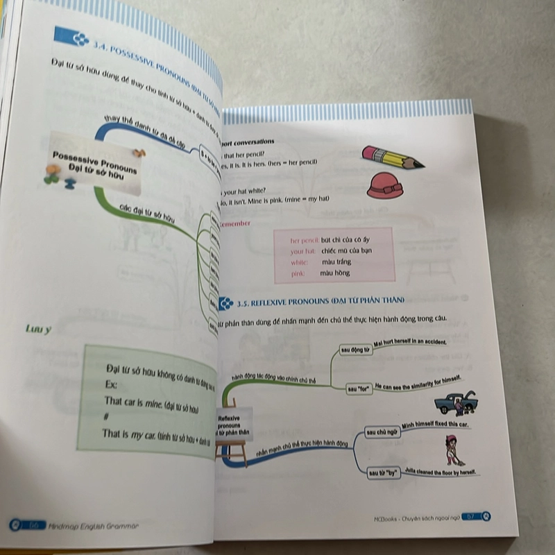 Mind Map English Grammar  507350