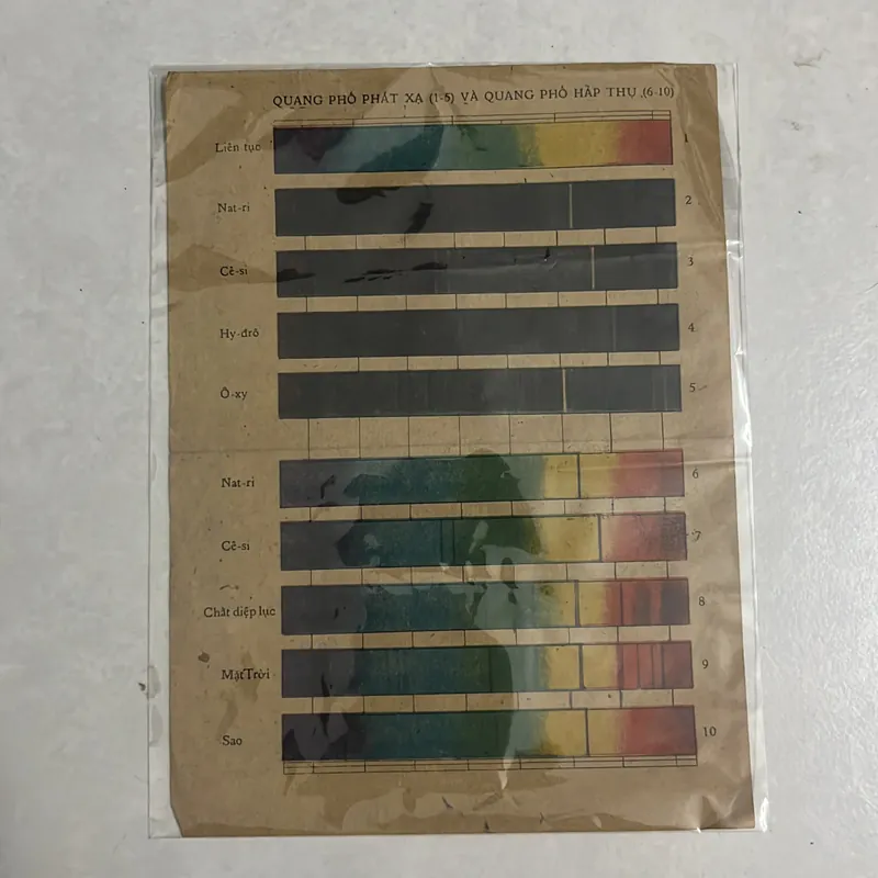 Bảng tuần hoàn nguyên tố hoá học & bảng Quang phổ phát xạ xưa - in 1980s 560857
