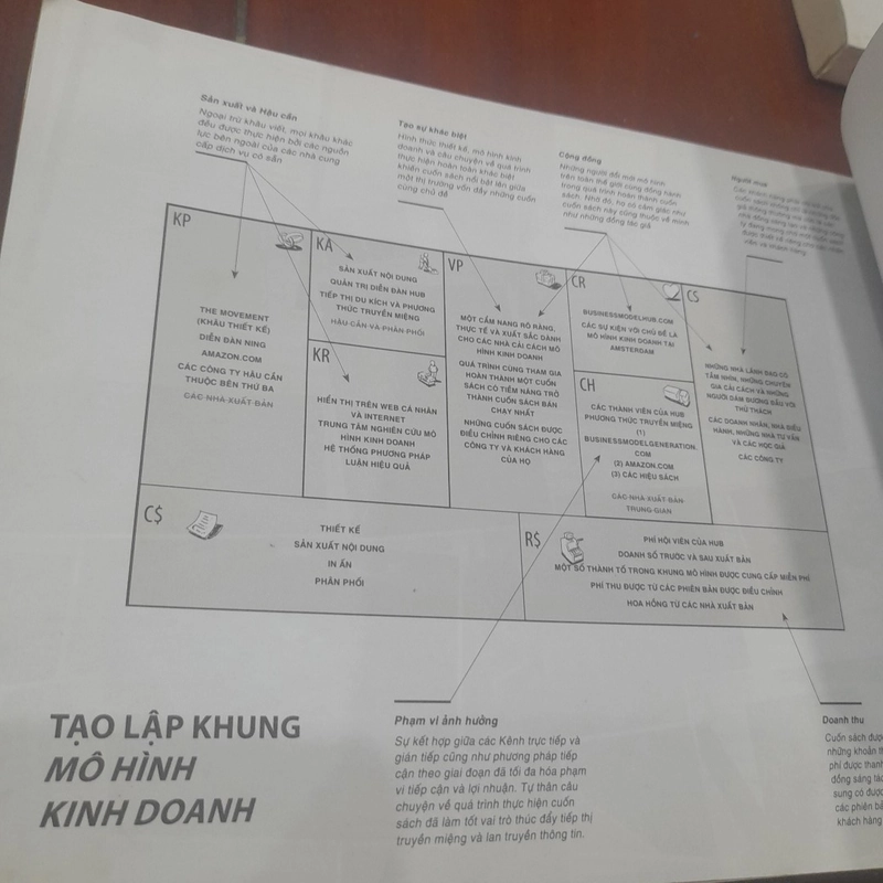 Tạo lập MÔ HÌNH KINH DOANH 501063
