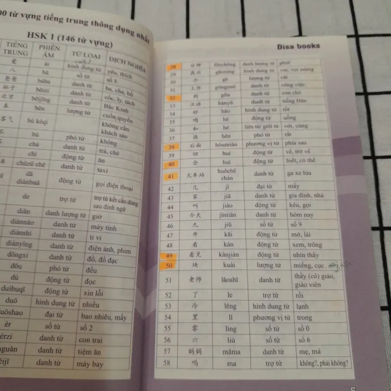 Sách học từ vựng tiếng Trung. 5.000 từ thông dụng. Phần 1. Cb. Diệu Hồ 655643