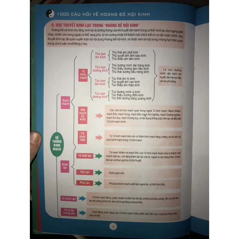 1000 câu hỏi về hoàng đế nội kinh  703525