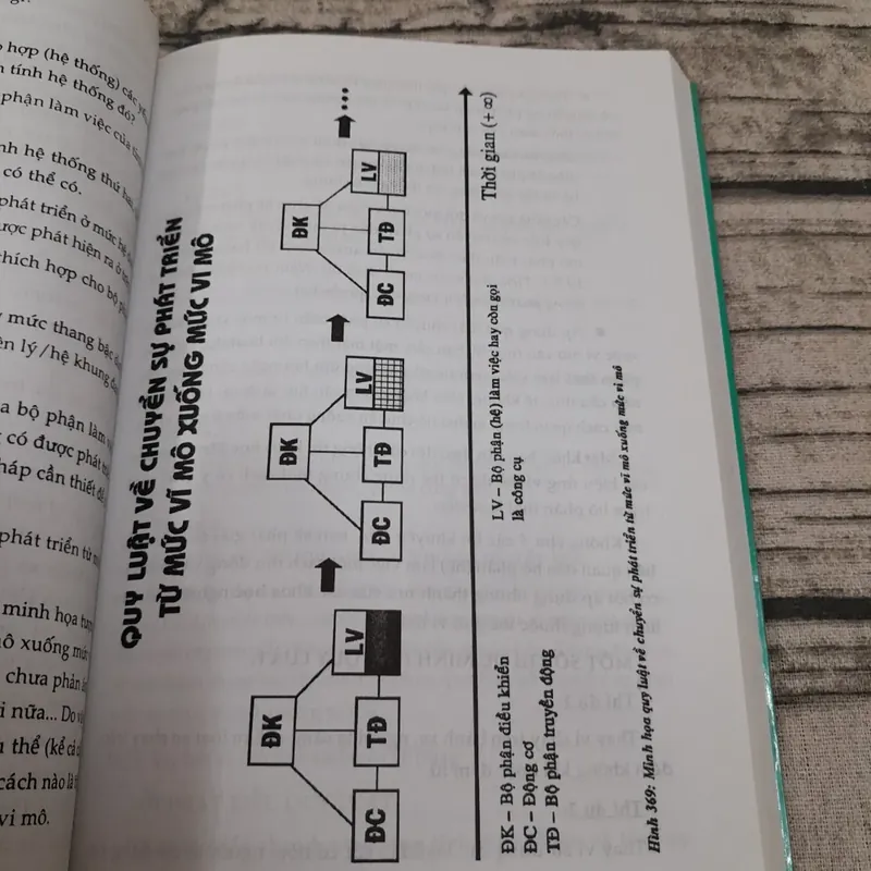 Sách Sáng tạo và Đổi mới- tập Các quy luật Phát triển hệ thống. GS Tiến sỹ Phan Dũng 704355